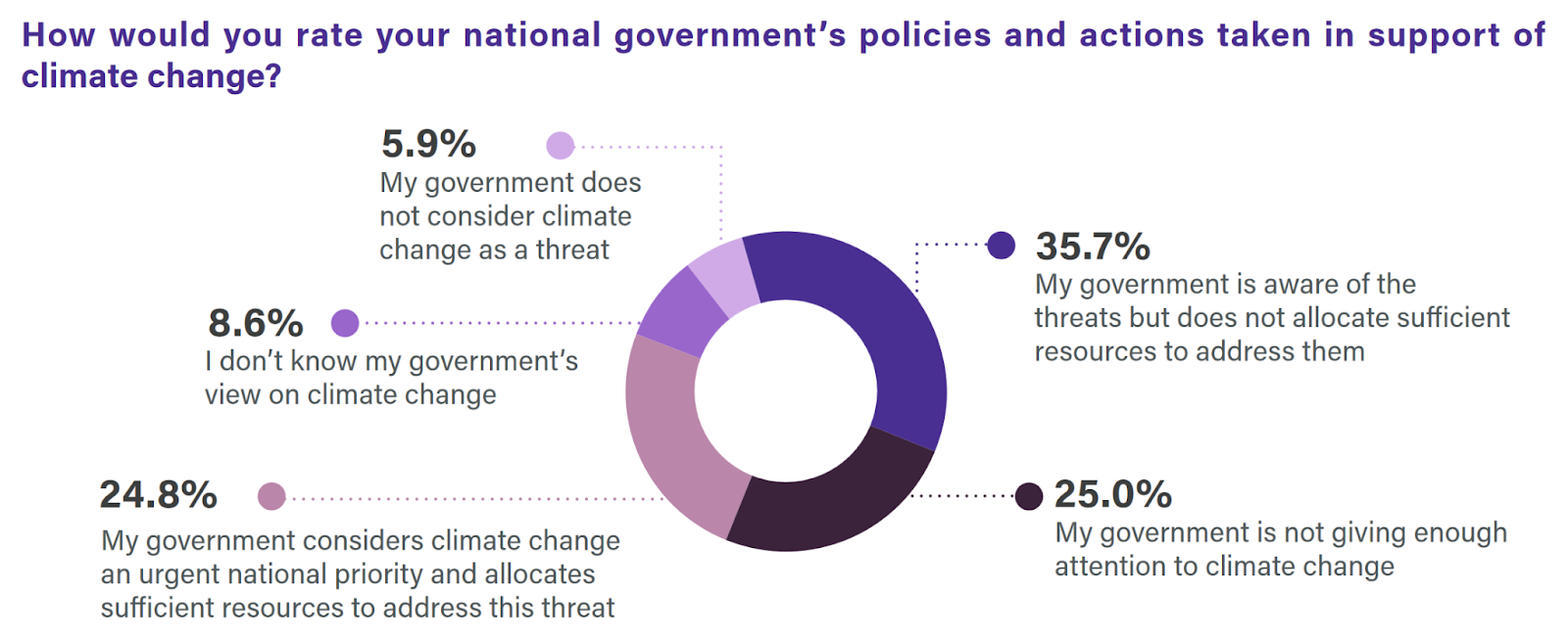 Yusof Ishak Institute interviewed 2,225 individuals across 10 countries to identify the sentiment regarding climate crisis’ impacts