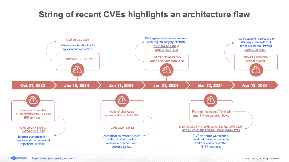 Figure showing a string of high-profile CVEs impacting VPN in the last year