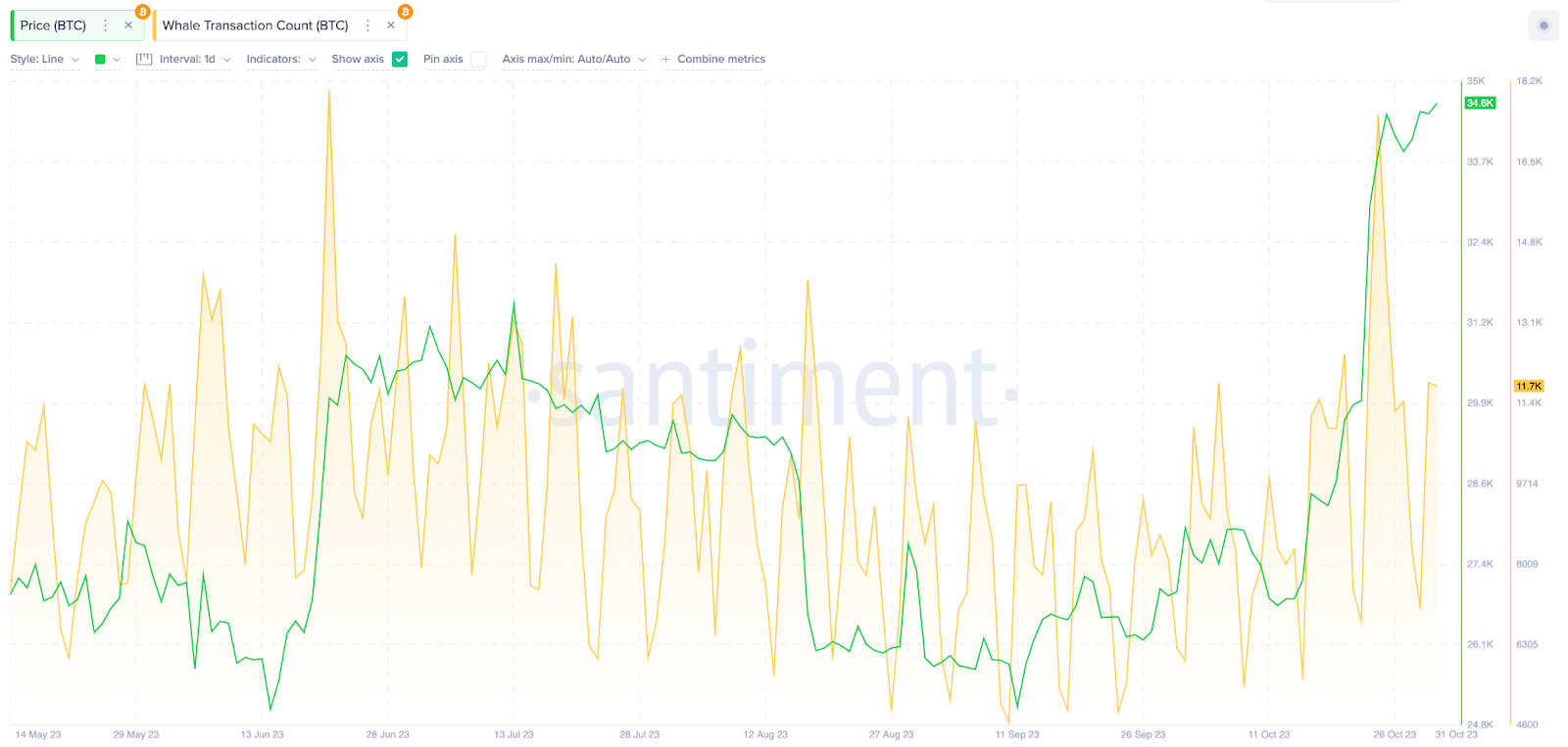 Bitcoin (BTC) Whale Transaction Count