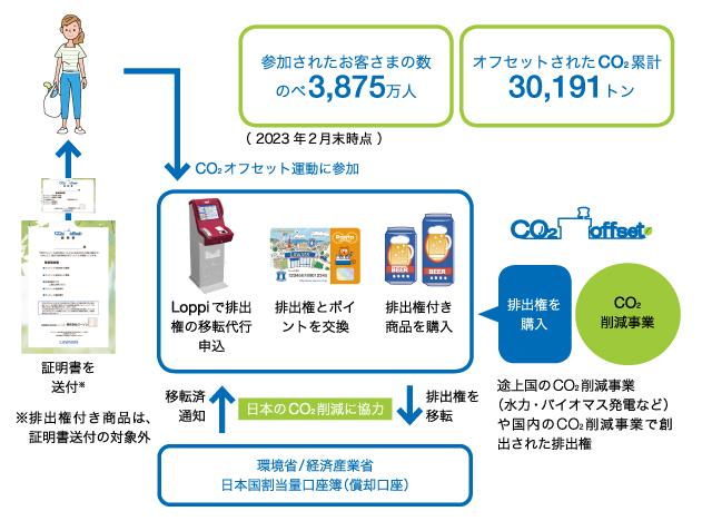 オフセット運動の概要図