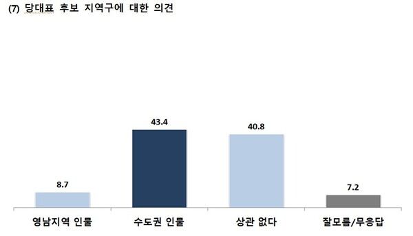 국민의힘 당대표 지역 조사 [그래프=한길리서치]