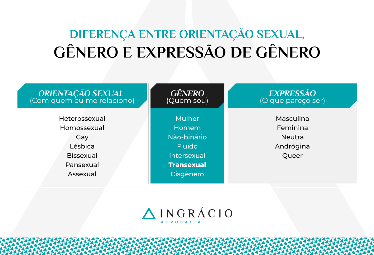 Diferença entre orientação sexual, gênero e expressão de gênero