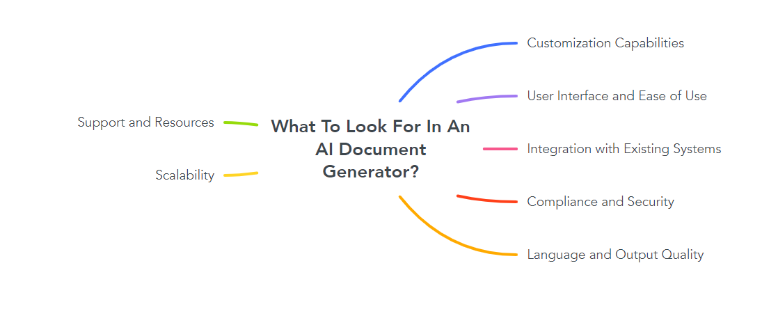 What To Look For In An AI Document Generator?