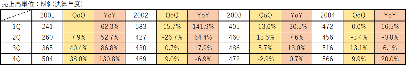 2001～2004年のNvidiaの売上高推移