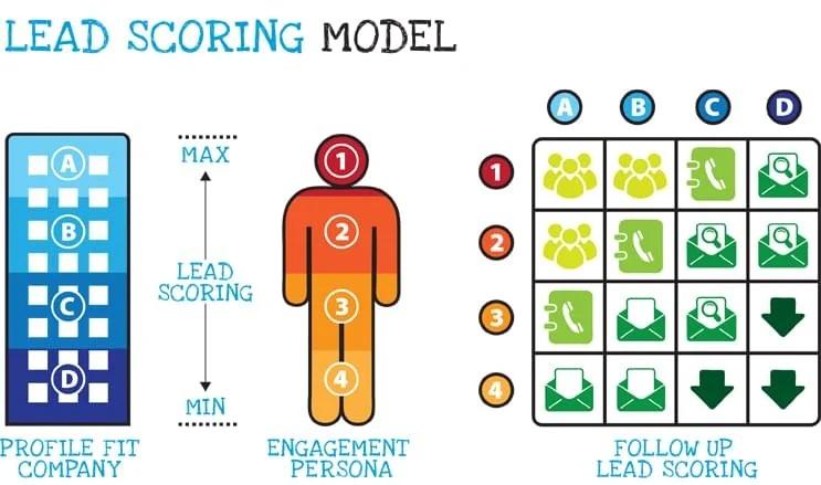 Example lead scoring model that includes company profile, buyer persona, and behavioral scoring criteria