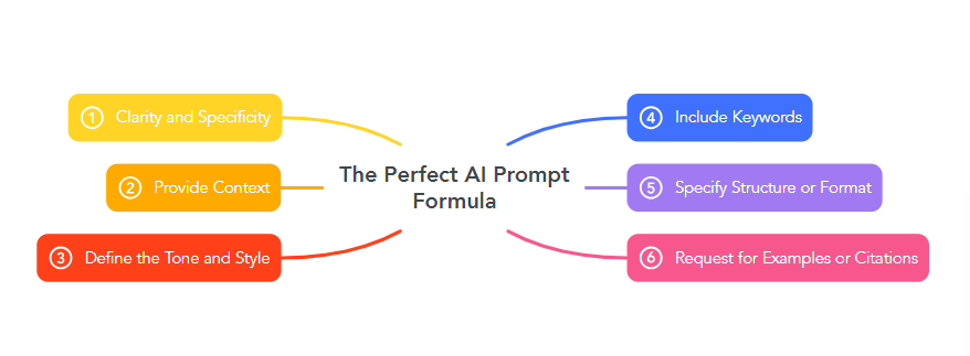 The Perfect AI Prompt Formula