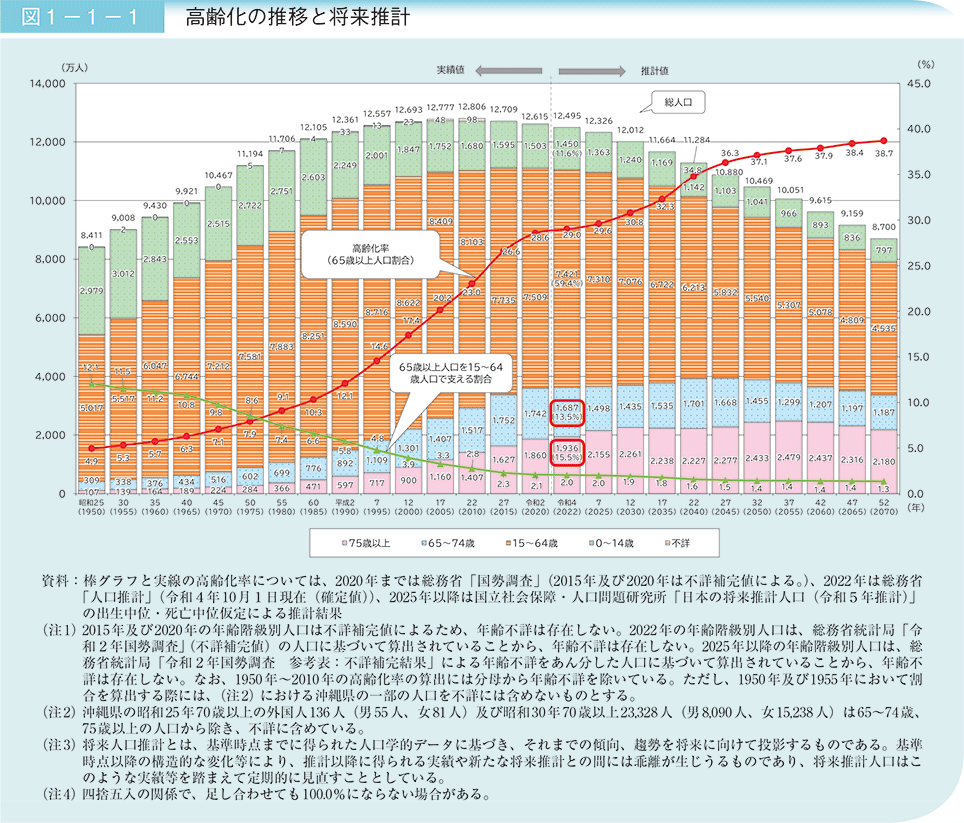 図1－1－1　高齢化の推移と将来推計