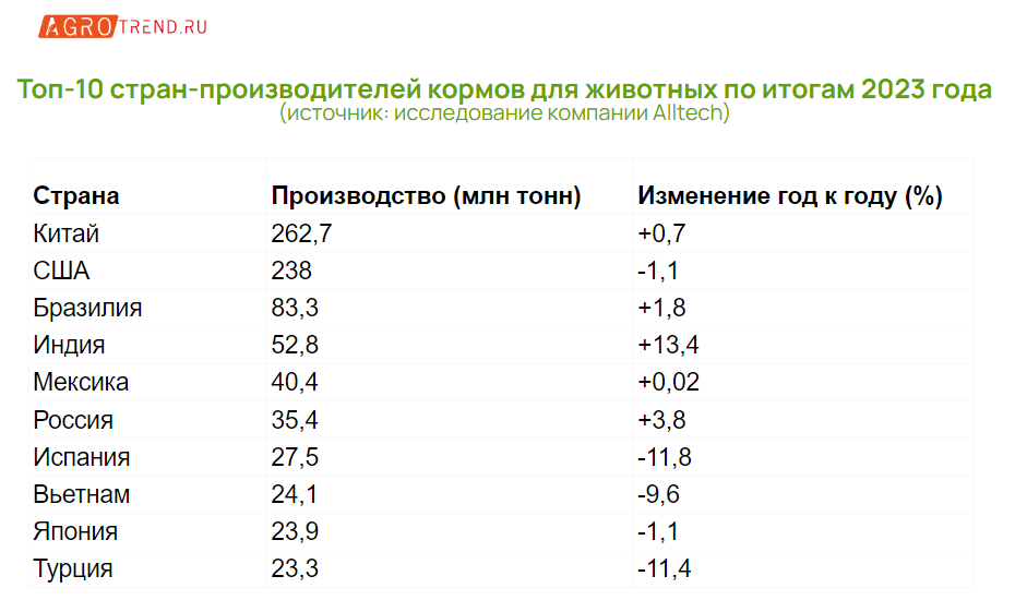 Мировое производство кормов для КРС сокращается