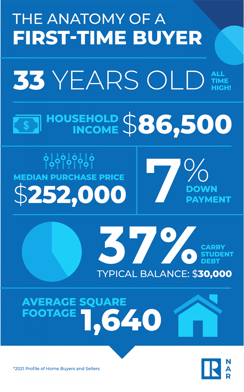 sample infographic on the anatomy of a first-time buyer