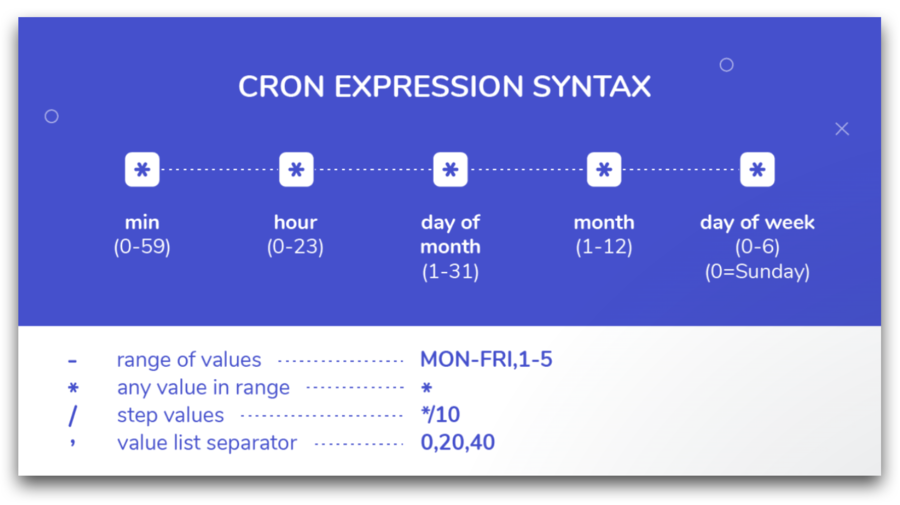 cron cheatsheet cron syntax