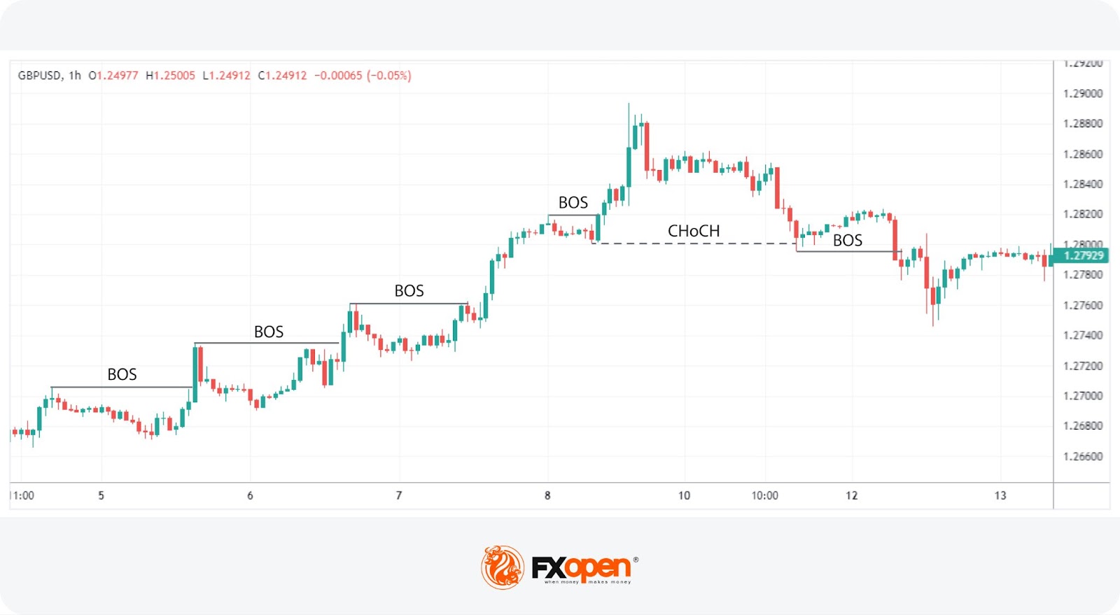 Market Structure Shift Meaning and Use in ICT Trading