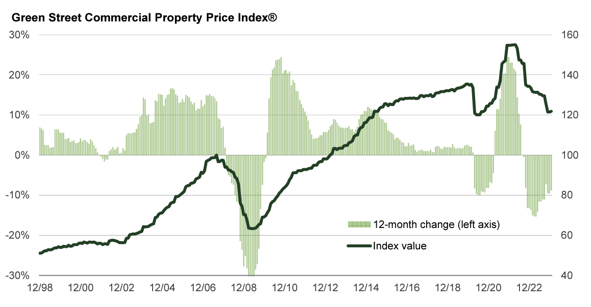 Green Street commercial property price index