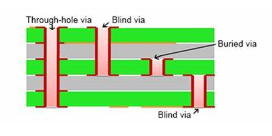 types of PCB vias