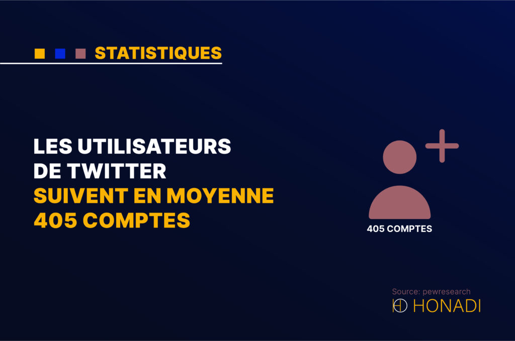 Les utilisateurs de Twitter suivent en moyenne 405 comptes