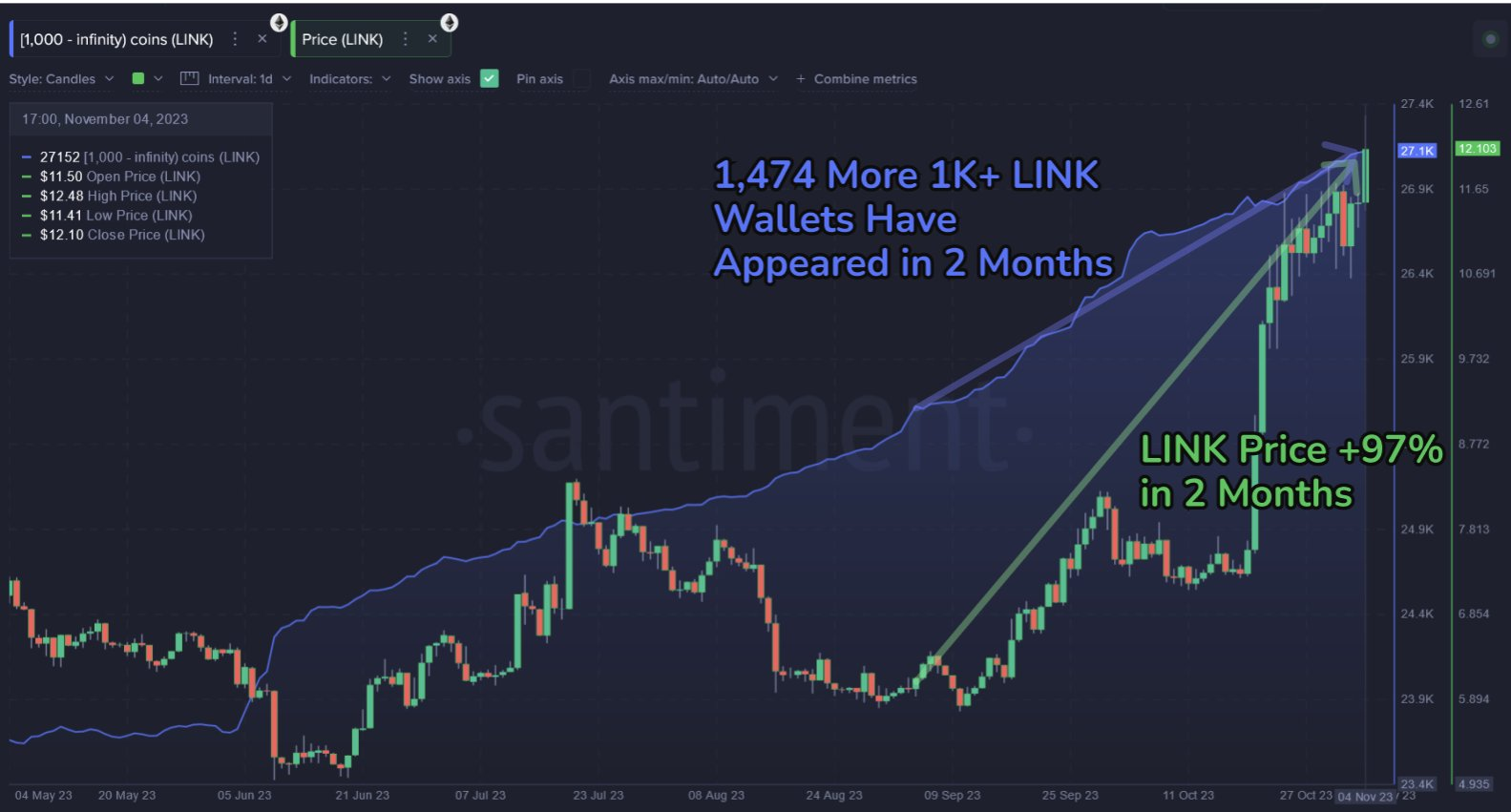 1000枚LINK钱包创下历史新高，FOMO情绪推动LINK价格飙升
