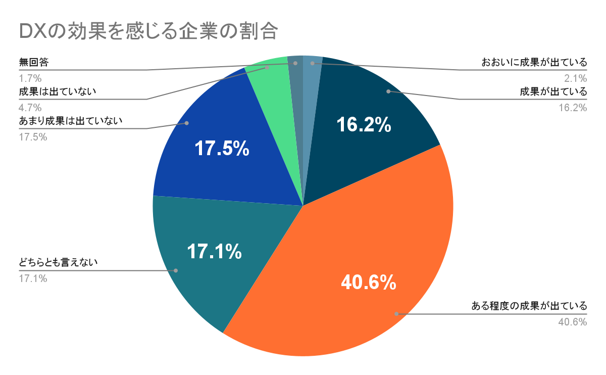 DXの効果を感じる企業の割合を示したグラフを挿入しています。