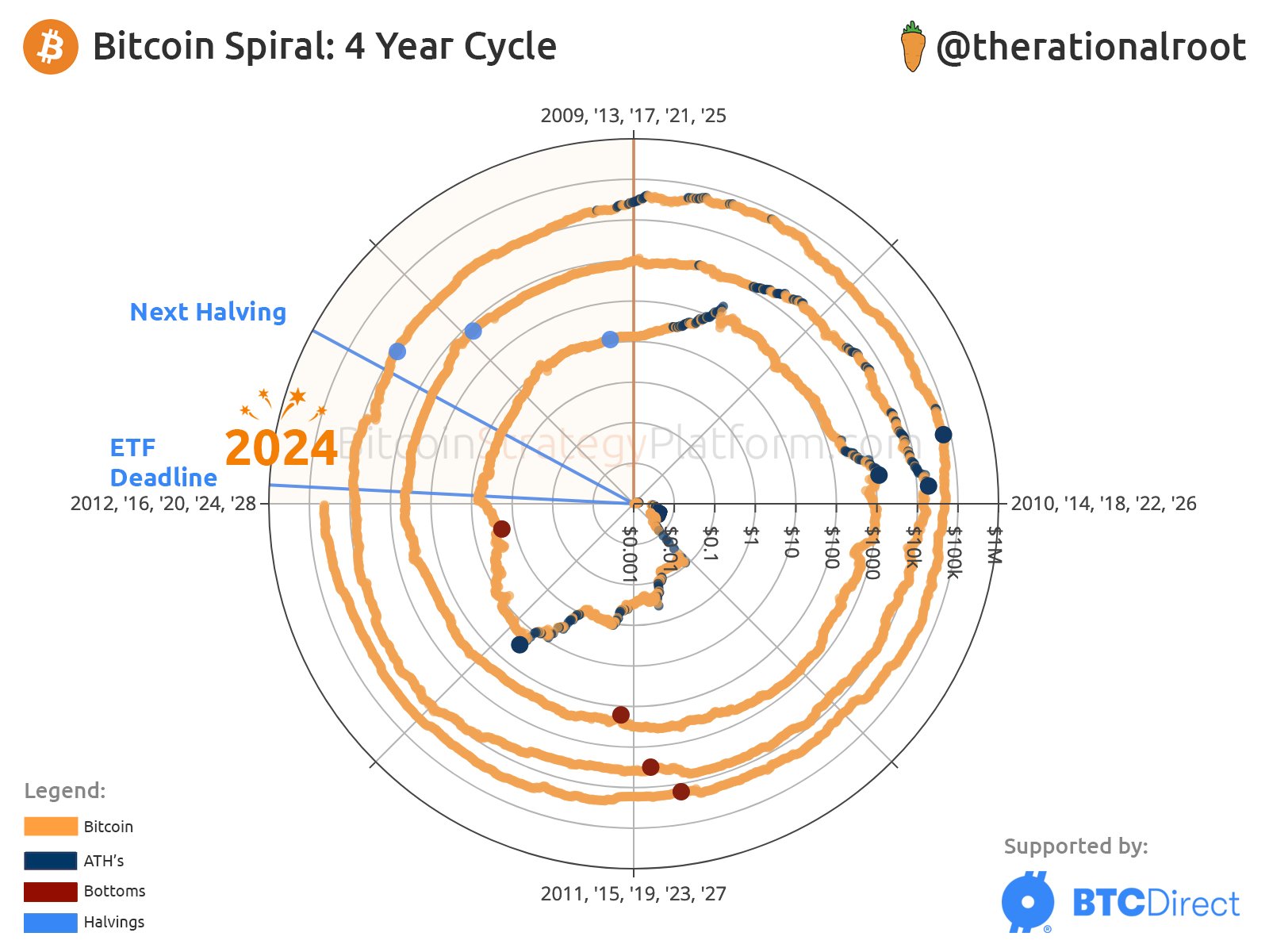 Ciclos en espiral de BTC. Fuente: X