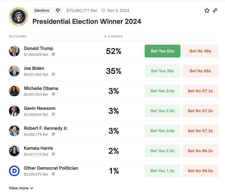 美國大選多人看好川普 MAGA近兩個月爆升3,289％