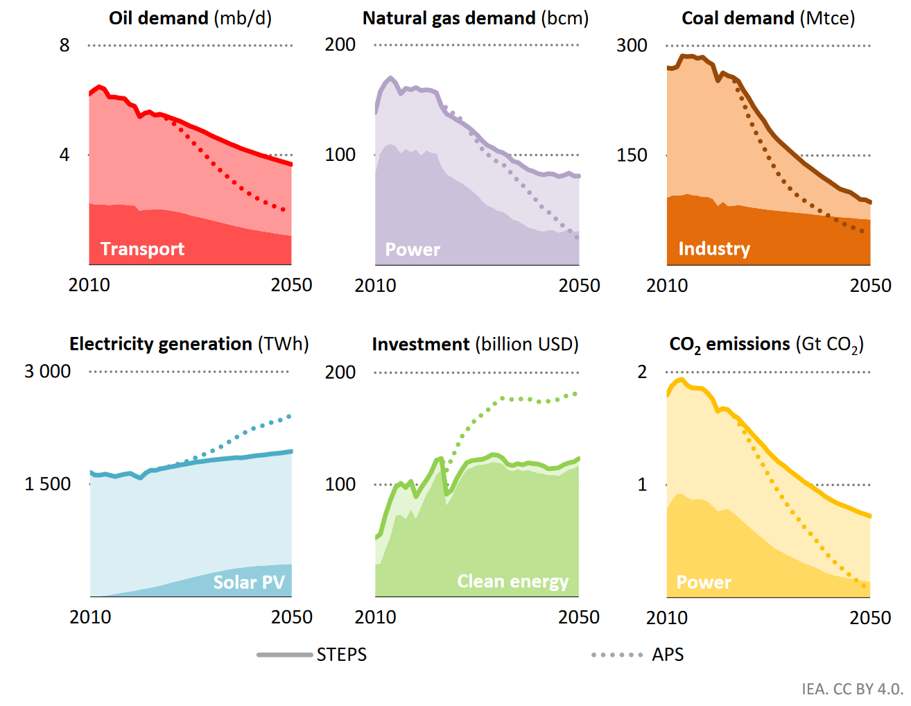 Key Trends in Japan and Korea, 2010-2050, Source: IEA