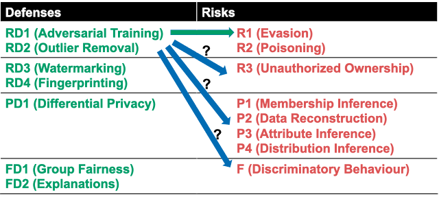 Overview of different defenses and risks