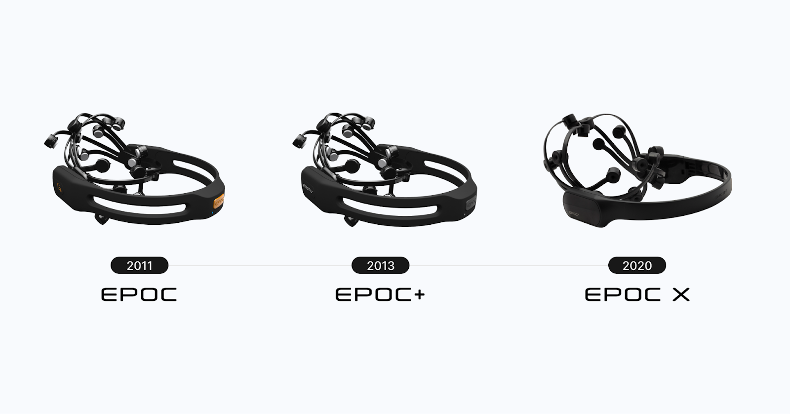 The evolution of the 14-channel EPOC Series EEG headset.