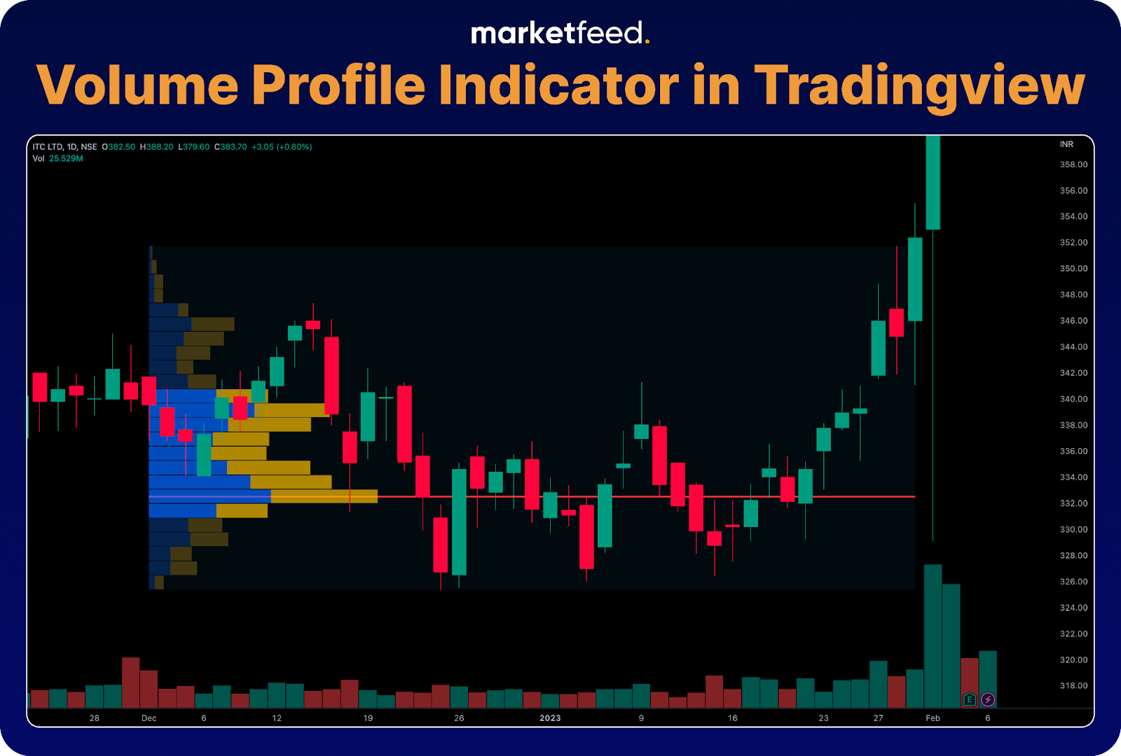 volume profile indicator | marketfeed