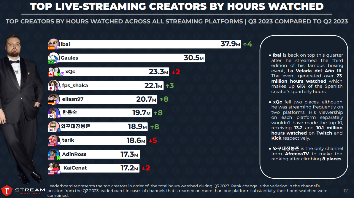 The Video Game Live Streaming Trends Report 2023: What You Need To Know