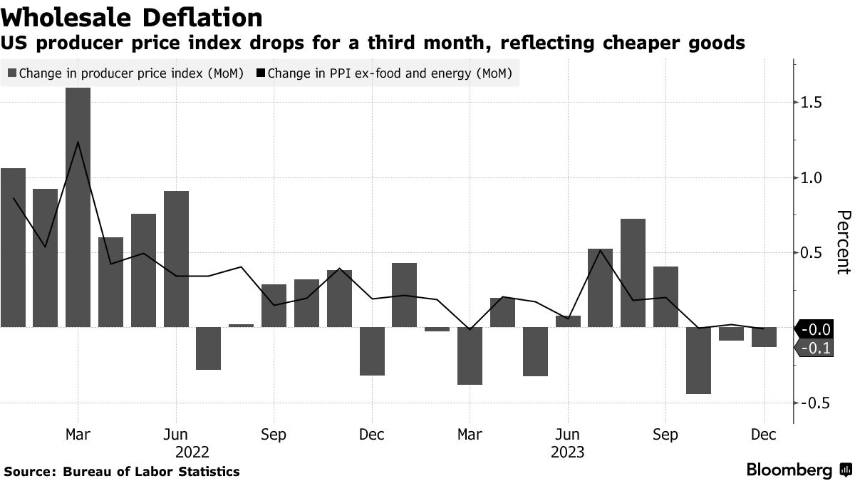US producer prices (Source: Bureau of Labor Statistics)