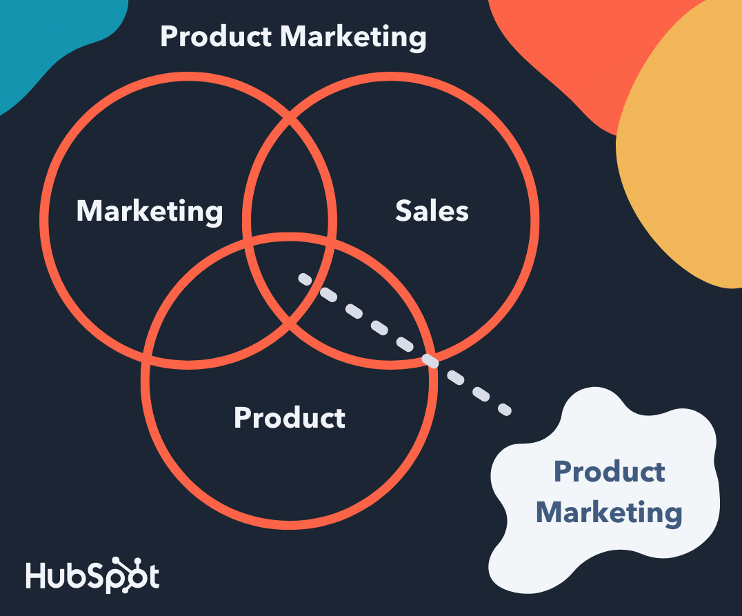 Venn diagram showing that product marketing lives at the center of marketing, sales, and product development