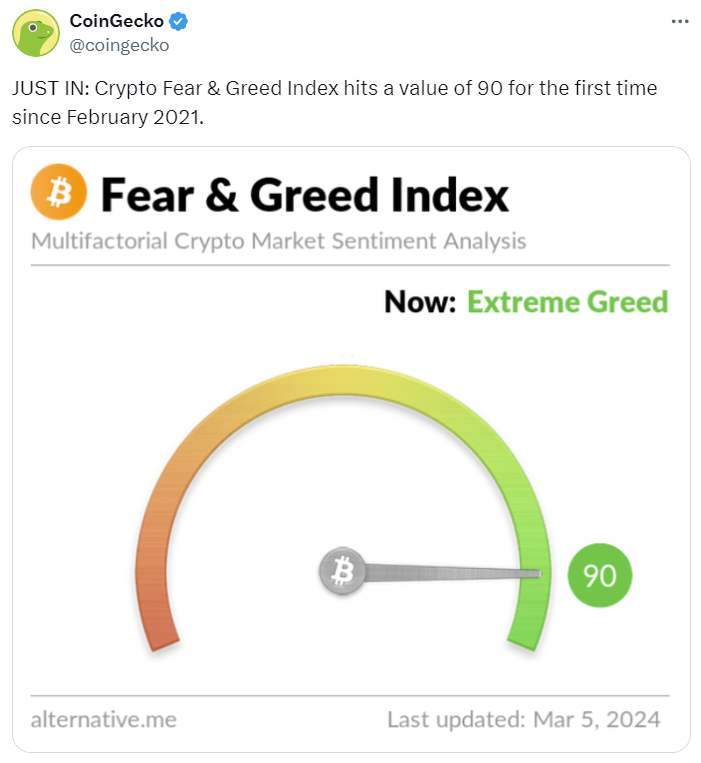 Tuit de CoinGecko que muestra el índice de miedo y avaricia de bitcoin