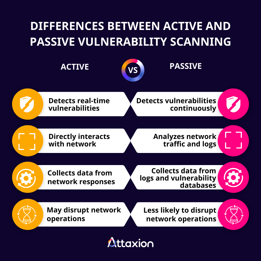 What Is the Difference between Active and Passive Vulnerability Scanning