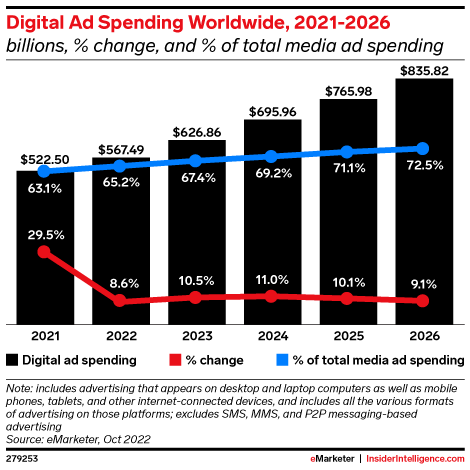 Digital ad spending worldwide