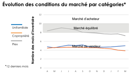 market conditions villeray immobilier 2024 graphic