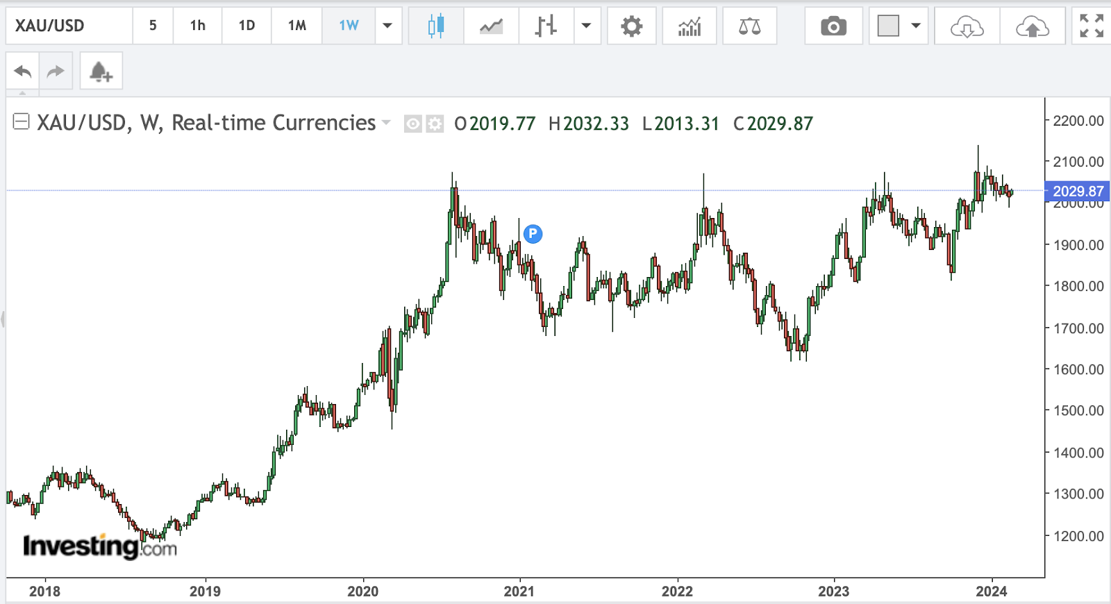 Gold prices have risen significantly over the past 12 months. Is this a good time to buy your Si Dian Jin? | Gold price over the past 5 years