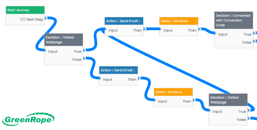Example of customer journey mapping in GreenRope CRM