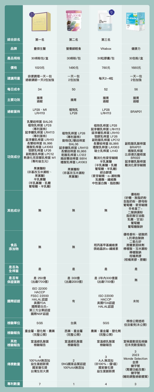 豐傑生醫712D益生菌、營養師輕食、vitabox益生菌、健康力評比表格