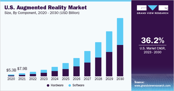 A bar graph displaying the projected growth of the U.S. Augmented Reality Market from 2020 to 2030, with separate bars for hardware (dark purple) and software (light blue) components. It shows an increase from $5.3 billion in 2020 to over $50 billion by 2030, with software consistently surpassing hardware in market size. The graph also highlights a 36.2% compound annual growth rate (CAGR) for the market from 2023 to 2030.
