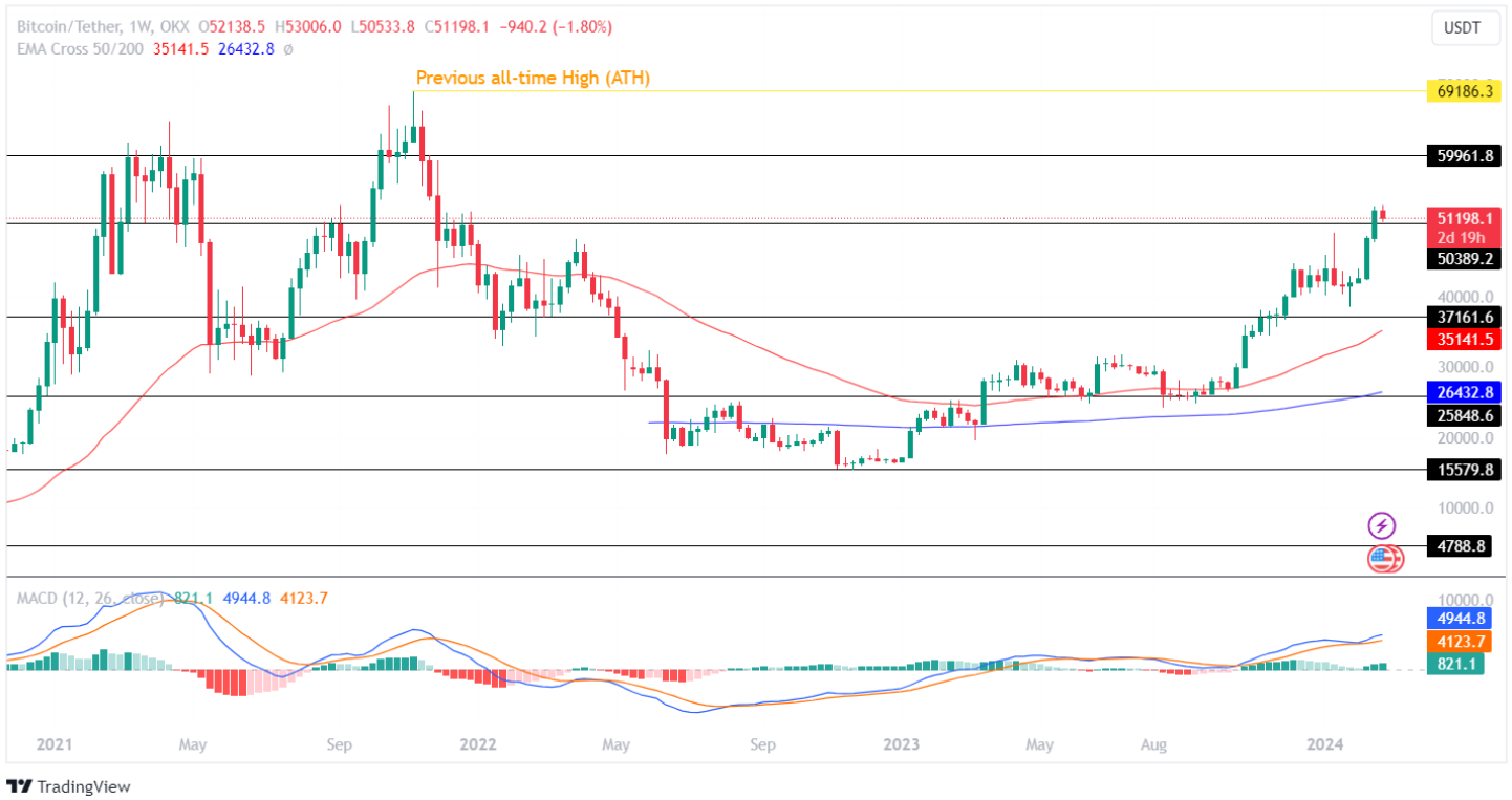 Bitcoin Price Analysis