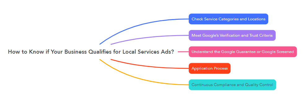 How to Know if Your Business Qualifies for Local Services Ads?