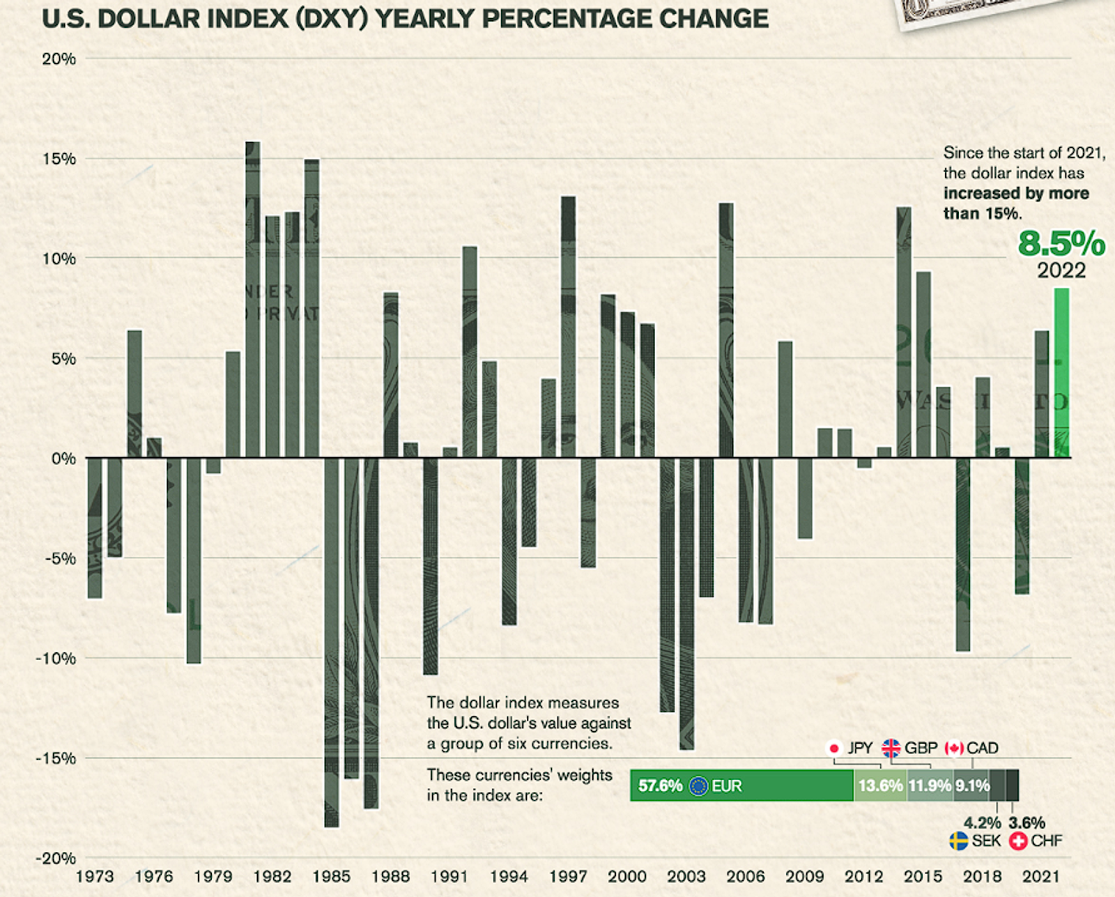 valorizações anuais do dólar desde 1973