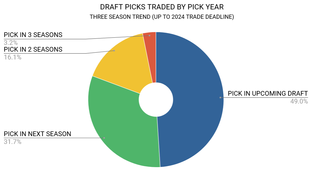Picks traded by year