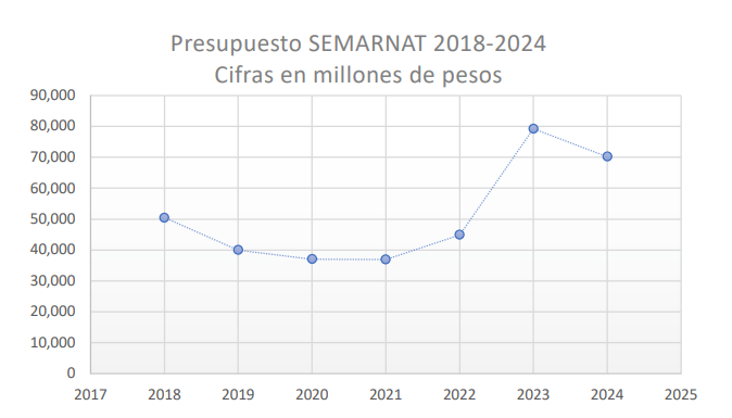 Gráfica de presupuesto para el sector ambiental 2024