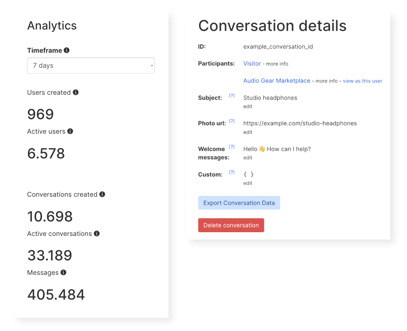 Two overviews from the monitoring dashboard. On the left an overview with the heading ‘Analytics’, with information on the number of users created, active users, the number of conversations created, active conversations, and the number of messages sent during a 7-day time frame. On the right an overview with the heading ‘Conversation details’ with conversation metadata, including the conversation ID, participants, subject, photo URL, welcome message and custom details for the conversation. At the bottom there is a blue button with ‘Export Conversation Data’, and below that a red button with ‘Delete conversation’.