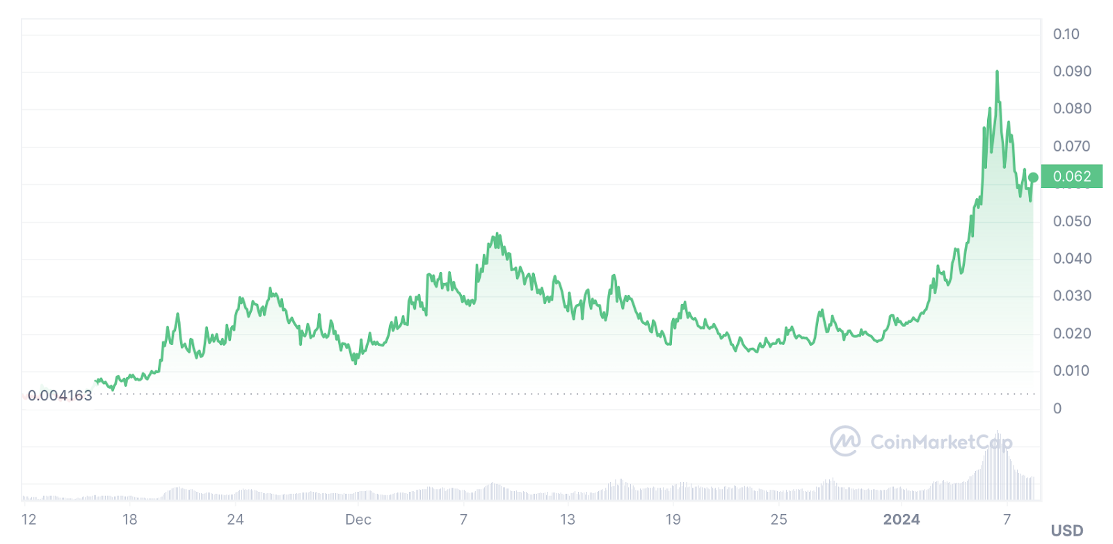 Spot Bitcoin ETF hopes catalyze demand, traders watching 6 low market cap altcoins - 5