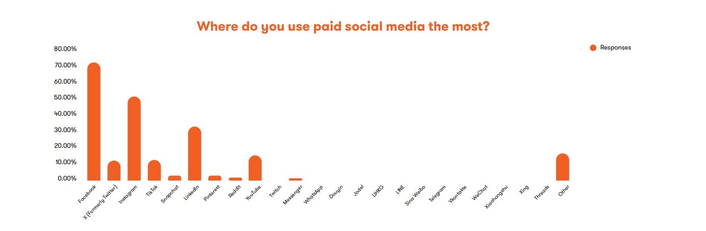 Global State Of Social Media By Meltwater