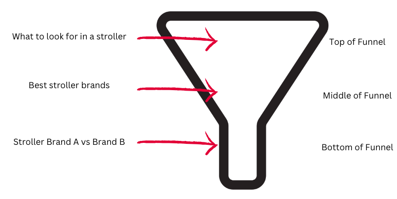 Customer journey funnel 