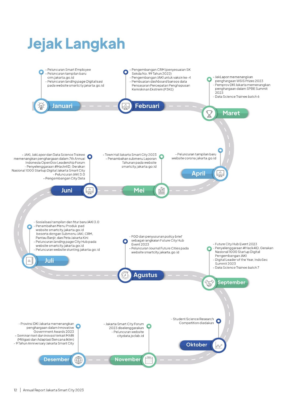 Milestones of Jakarta Smart City. Source: Annual Report Jakarta Smart City 2023