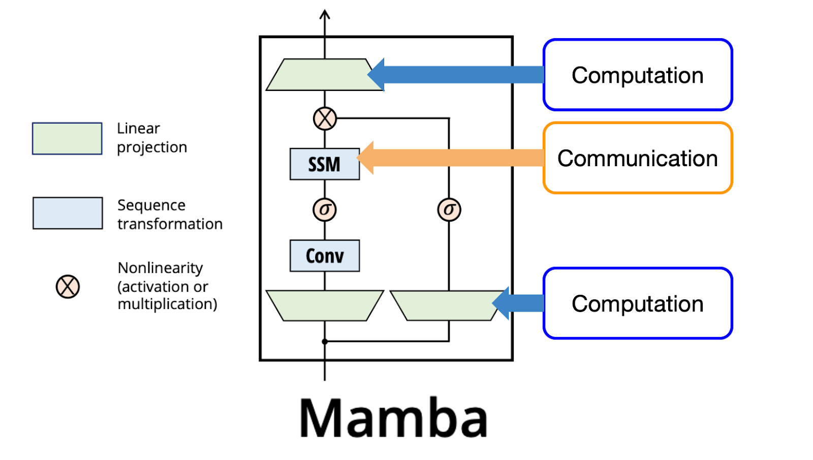 Mamba Block