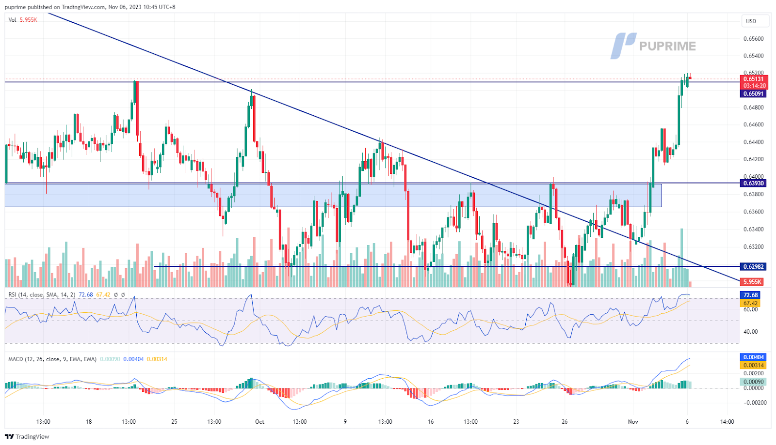 AUD/USD price chart 6 November 2023