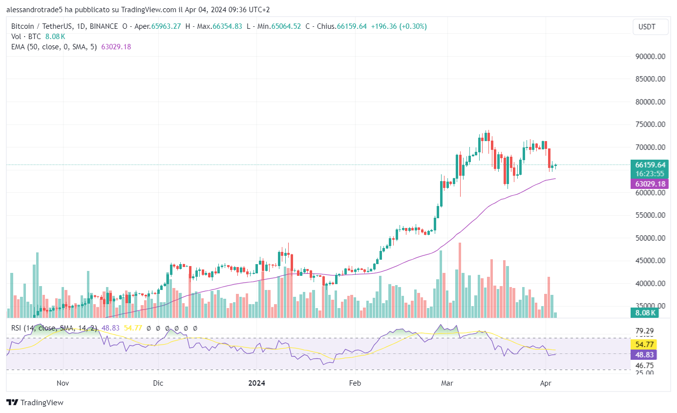 Bitcoin BTC price chart